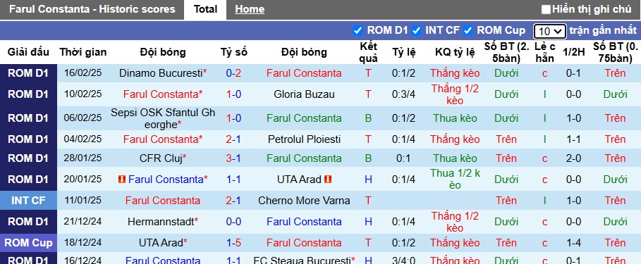 Nhận định, soi kèo Farul Constanta vs FC Rapid, 01h00 ngày 25/2: Chủ nhà tiếp đà hồi sinh - Ảnh 4