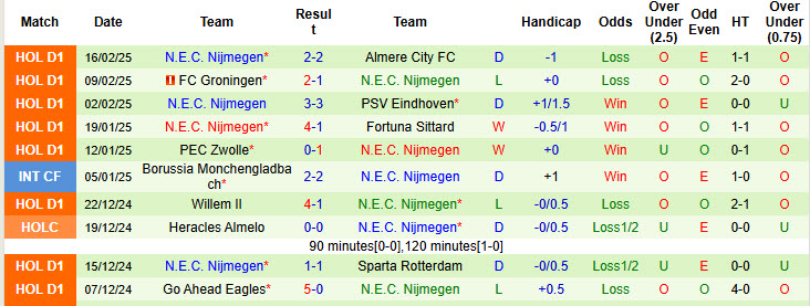 Nhận định, soi kèo Twente vs NEC Nijmegen, 20h30 ngày 23/2: Thể lực bào mòn - Ảnh 3