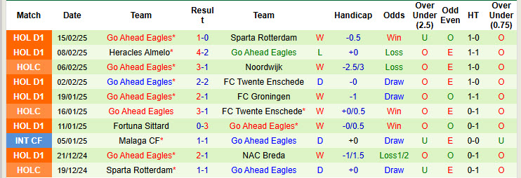 Nhận định, soi kèo Ajax vs Go Ahead Eagles, 20h30 ngày 23/2: Dồn toàn lực cho quốc nội - Ảnh 3