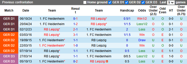 Nhận định, soi kèo Leipzig vs Heidenheim, 21h30 ngày 23/2: Chiến thắng thứ 5 - Ảnh 4