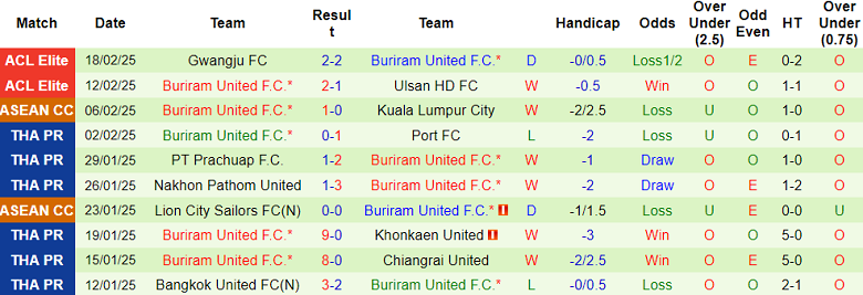 Nhận định, soi kèo Muangthong United vs Buriram United, 19h00 ngày 23/2: Cửa dưới ‘ghi điểm’ - Ảnh 2