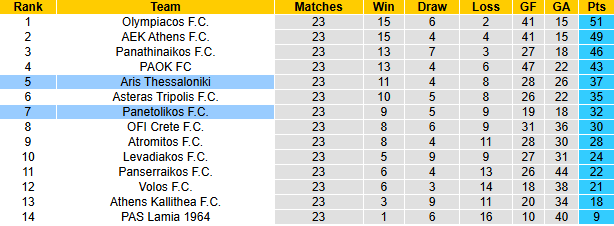 Nhận định, soi kèo Aris Thessaloniki vs Panetolikos, 21h30 ngày 23/2: Tin vào khách - Ảnh 5