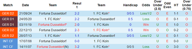 Nhận định, soi kèo FC Koln vs Fortuna Dusseldorf, 19h30 ngày 23/2: Chủ nhà ‘ghi điểm’ - Ảnh 3