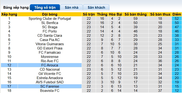 Nhận định, soi kèo Arouca vs Farense, 22h30 ngày 23/2: Khách rơi tự do - Ảnh 1