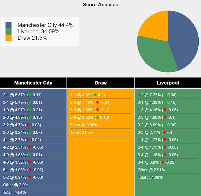 Siêu máy tính dự đoán Man City vs Liverpool, 23h30 ngày 23/2 - Ảnh 1