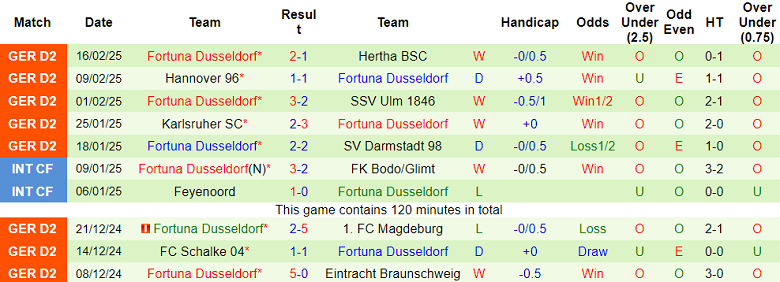 Nhận định, soi kèo FC Koln vs Fortuna Dusseldorf, 19h30 ngày 23/2: Chủ nhà ‘ghi điểm’ - Ảnh 2