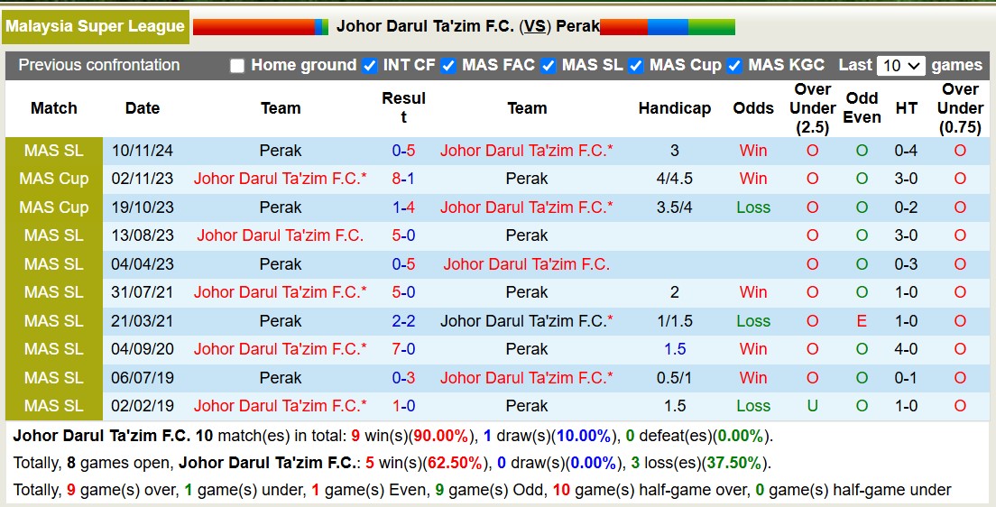 Nhận định, soi kèo Johor Darul Ta'zim vs Perak, 19h15 ngày 24/2: Tưng bừng bắn phá - Ảnh 4