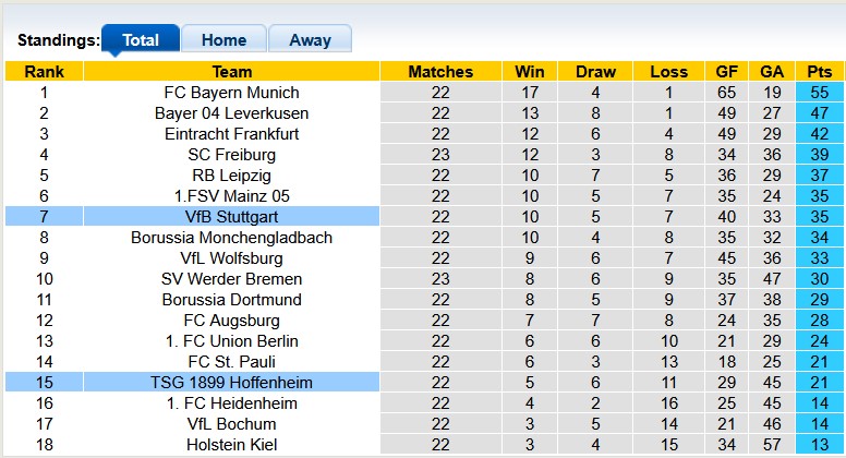 Nhận định, soi kèo Hoffenheim vs Stuttgart, 1h30 ngày 24/2: Thiên nga vỗ cánh - Ảnh 4