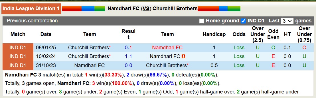 Nhận định, soi kèo Namdhari FC vs Churchill Brothers, 15h30 ngày 24/2: Xát muối nỗi đau - Ảnh 3