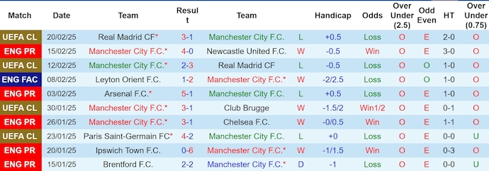 Soi kèo phạt góc Man City vs Liverpool, 23h30 ngày 23/2 - Ảnh 1