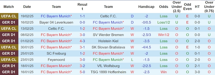 Soi kèo phạt góc Bayern Munich vs Eintracht Frankfurt, 23h30 ngày 23/2 - Ảnh 1