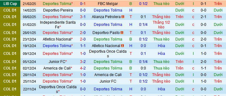 Nhận định, soi kèo Deportes Tolima vs America Cali, 08h20 ngày 24/2: Điểm tựa sân nhà - Ảnh 1