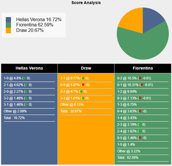 Nhận định, soi kèo Hellas Verona vs Fiorentina, 21h00 ngày 22/2: Đối thủ kị dơ - Ảnh 7