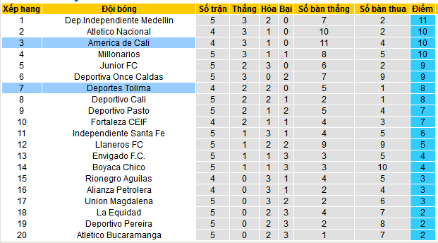 Nhận định, soi kèo Deportes Tolima vs America Cali, 08h20 ngày 24/2: Điểm tựa sân nhà - Ảnh 4