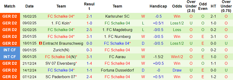 Nhận định, soi kèo Darmstadt vs Schalke 04, 19h30 ngày 23/2: Cửa trên ‘tạch’ - Ảnh 2