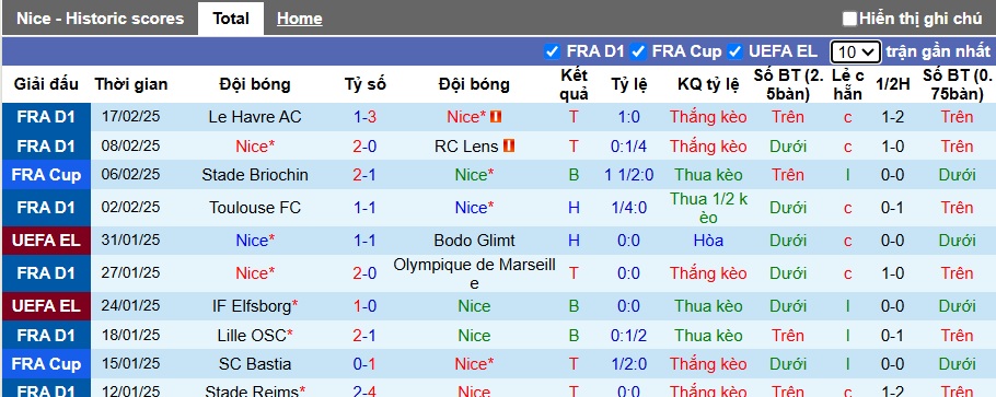 Nhận định, soi kèo Nice vs Montpellier, 23h15 ngày 23/2: Dìm khách xuống đáy - Ảnh 5