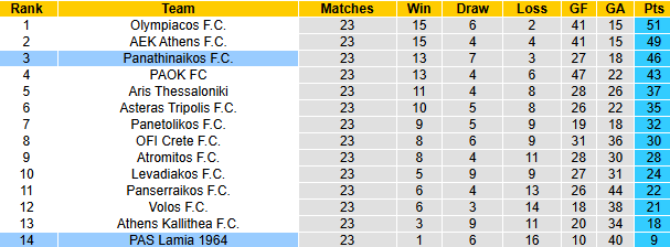 Nhận định, soi kèo PAS Lamia vs Panathinaikos, 22h00 ngày 23/2: Khó có bất ngờ - Ảnh 5