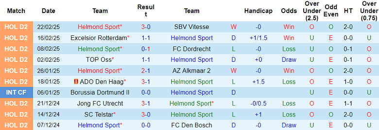 Nhận định, soi kèo Helmond Sport vs Emmen, 02h00 ngày 25/2: Khách ‘ghi điểm’ - Ảnh 1