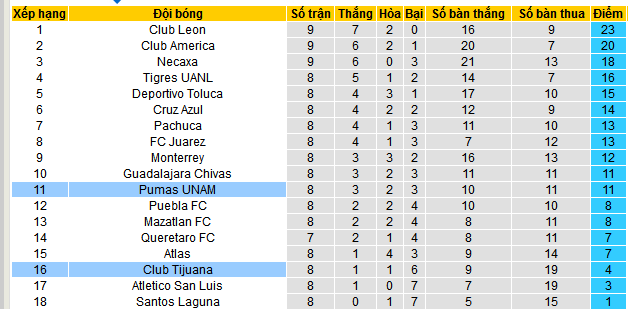 Nhận định, soi kèo Tijuana vs Pumas UNAM, 10h00 ngày 26/2: Tijuana chưa thể ngóc đầu - Ảnh 4