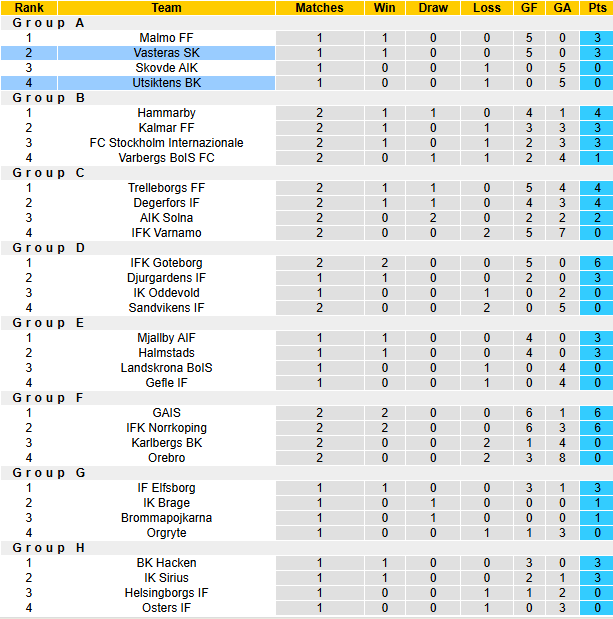 Nhận định, soi kèo Vasteras vs Utsiktens, 0h30 ngày 25/2: Tận dụng lợi thế - Ảnh 5