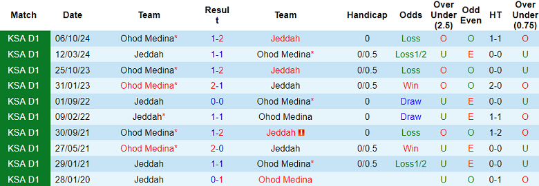 Nhận định, soi kèo Jeddah vs Ohod Medina, 23h05 ngày 24/2: Cửa trên ‘tạch’ - Ảnh 3