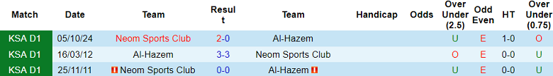 Nhận định, soi kèo Al Hazem vs Neom SC, 20h00 ngày 24/2: Khách thất thế - Ảnh 3