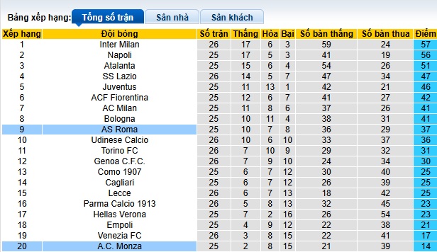 Siêu máy tính dự đoán AS Roma vs Monza, 02h45 ngày 25/2 - Ảnh 1