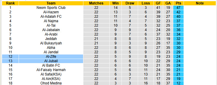 Nhận định, soi kèo Al Jubail vs Al-Zlfe, 22h20 ngày 25/2: Nỗi sợ xa nhà - Ảnh 4