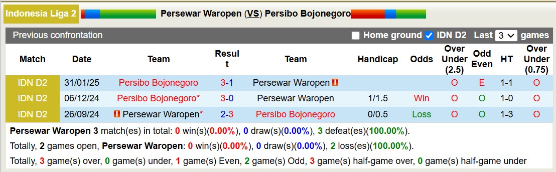 Nhận định, soi kèo Persewar Waropen vs Persibo Bojonegoro, 15h00 ngày 25/2: Nỗi đau kéo dài - Ảnh 3