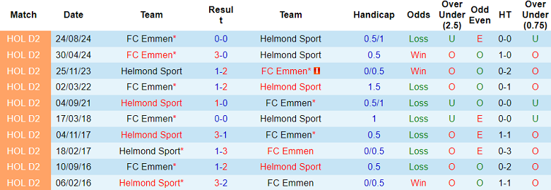 Nhận định, soi kèo Helmond Sport vs Emmen, 02h00 ngày 25/2: Khách ‘ghi điểm’ - Ảnh 3