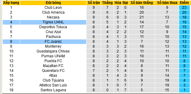 Nhận định, soi kèo Tigres UANL vs Juarez, 08h00 ngày 26/2: Khó lành lặn rời hang Hùm - Ảnh 4