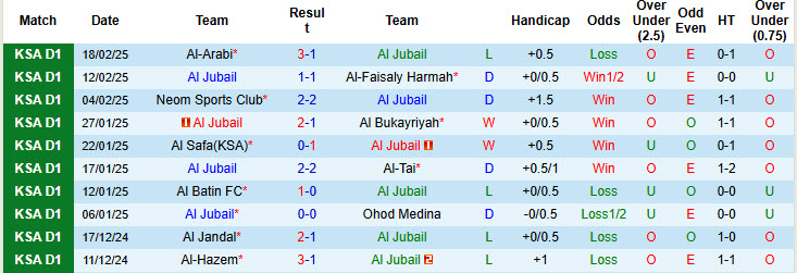 Nhận định, soi kèo Al Jubail vs Al-Zlfe, 22h20 ngày 25/2: Nỗi sợ xa nhà - Ảnh 1