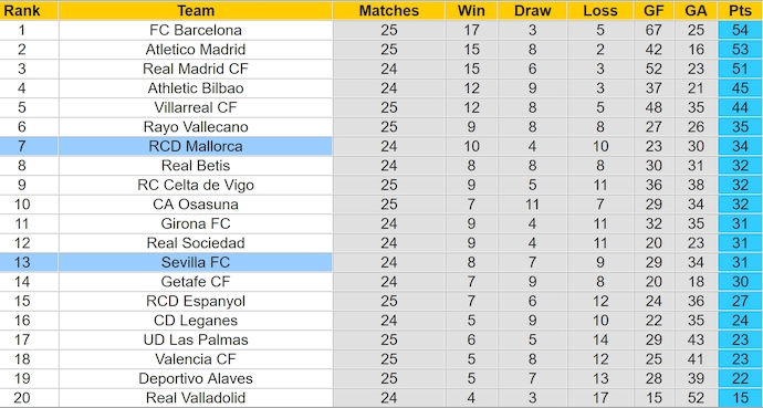 Soi kèo phạt góc Sevilla vs Mallorca, 3h00 ngày 25/2 - Ảnh 4