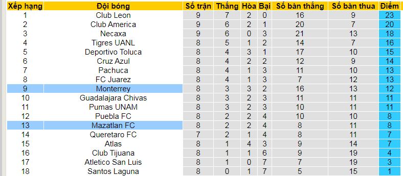 Nhận định, soi kèo Mazatlan vs Monterrey, 10h00 ngày 26/2: Ca khúc khải hoàn - Ảnh 4