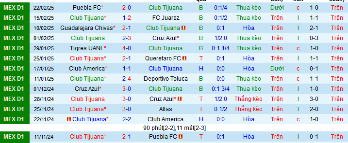 Nhận định, soi kèo Tijuana vs Pumas UNAM, 10h00 ngày 26/2: Tijuana chưa thể ngóc đầu - Ảnh 1