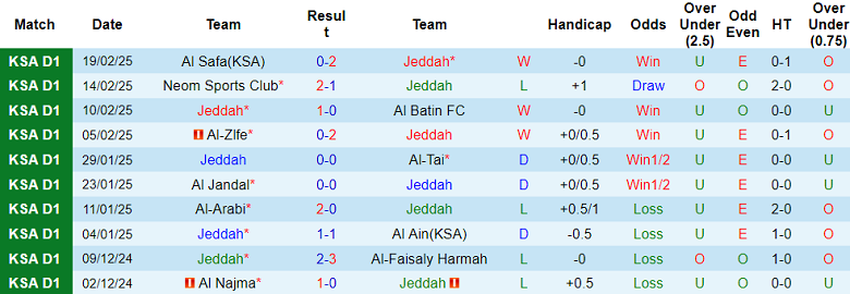 Nhận định, soi kèo Jeddah vs Ohod Medina, 23h05 ngày 24/2: Cửa trên ‘tạch’ - Ảnh 1