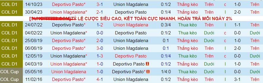 Nhận định, soi kèo Deportivo Pasto vs Union Magdalena, 07h30 ngày 26/2 - Ảnh 3