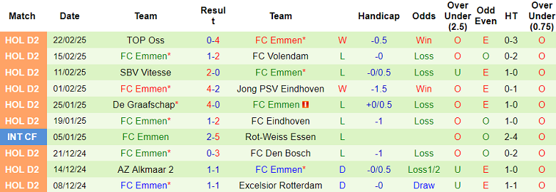 Nhận định, soi kèo Helmond Sport vs Emmen, 02h00 ngày 25/2: Khách ‘ghi điểm’ - Ảnh 2