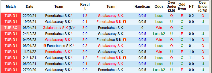 Soi kèo góc Galatasaray vs Fenerbahce, 00h00 ngày 25/2 - Ảnh 3