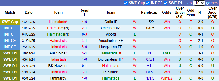 Nhận định, soi kèo Halmstads vs Landskrona BoIS, 0h30 ngày 25/2: Chủ nhà quyết tâm - Ảnh 2