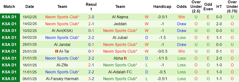 Nhận định, soi kèo Al Hazem vs Neom SC, 20h00 ngày 24/2: Khách thất thế - Ảnh 2