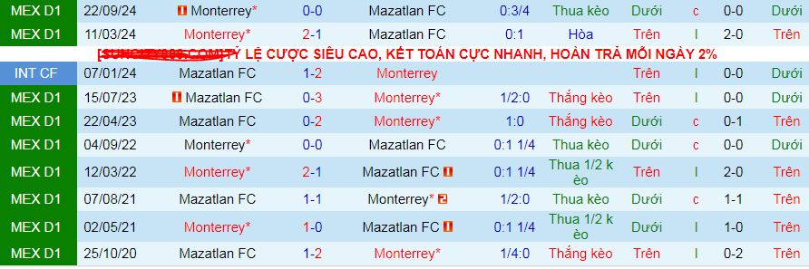 Nhận định, soi kèo Mazatlan vs Monterrey, 10h00 ngày 26/2: Ca khúc khải hoàn - Ảnh 3