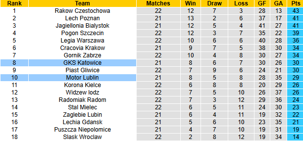 Nhận định, soi kèo Motor Lublin vs GKS Katowice, 1h00 ngày 25/2: Khách tự tin - Ảnh 5