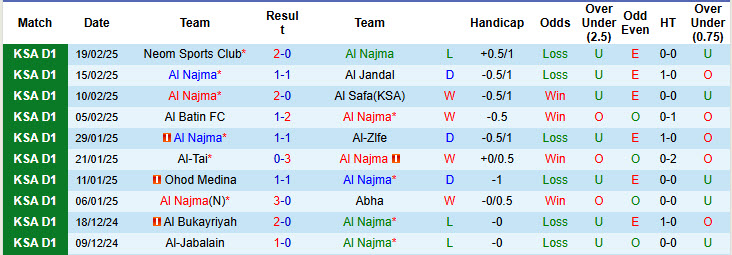 Nhận định, soi kèo Al Najma vs Al-Faisaly Harmah, 22h40 ngày 24/2: Cửa trên gây thất vọng - Ảnh 2