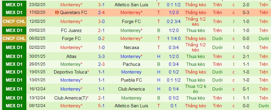 Nhận định, soi kèo Mazatlan vs Monterrey, 10h00 ngày 26/2: Ca khúc khải hoàn - Ảnh 2