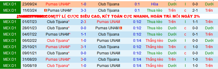 Nhận định, soi kèo Tijuana vs Pumas UNAM, 10h00 ngày 26/2: Tijuana chưa thể ngóc đầu - Ảnh 3