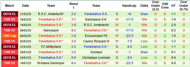 Soi kèo góc Galatasaray vs Fenerbahce, 00h00 ngày 25/2 - Ảnh 2