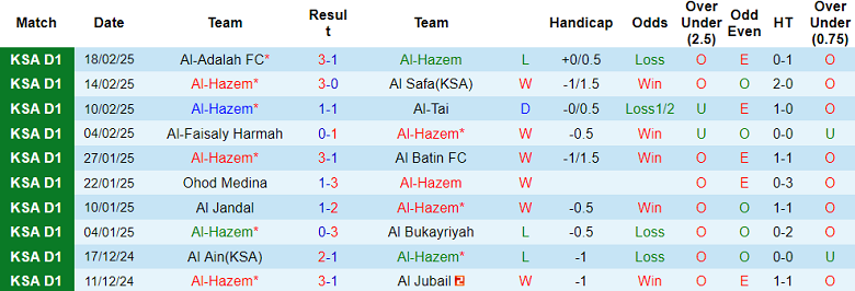 Nhận định, soi kèo Al Hazem vs Neom SC, 20h00 ngày 24/2: Khách thất thế - Ảnh 1