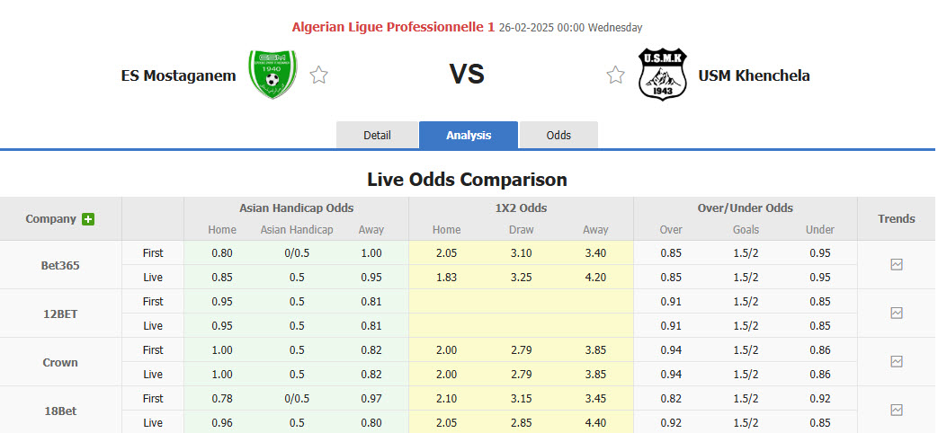 Nhận định, soi kèo Mostaganem vs Khenchela, 00h00 ngày 26/2: Cơ hội thoát khỏi đáy  - Ảnh 1