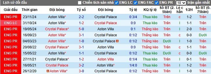 Soi kèo phạt góc Crystal Palace vs Aston Villa, 02h30 ngày 26/2 - Ảnh 2